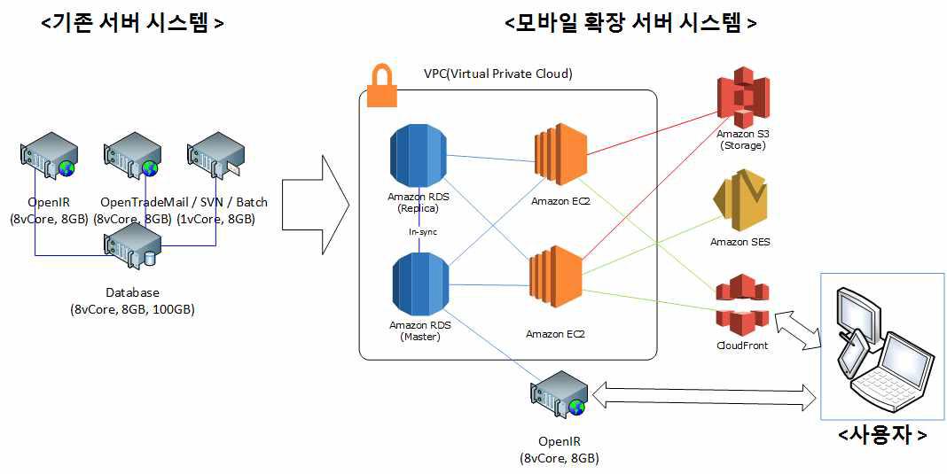 기존 웹 서비스 시스템과 모바일 확장 시스템 비교