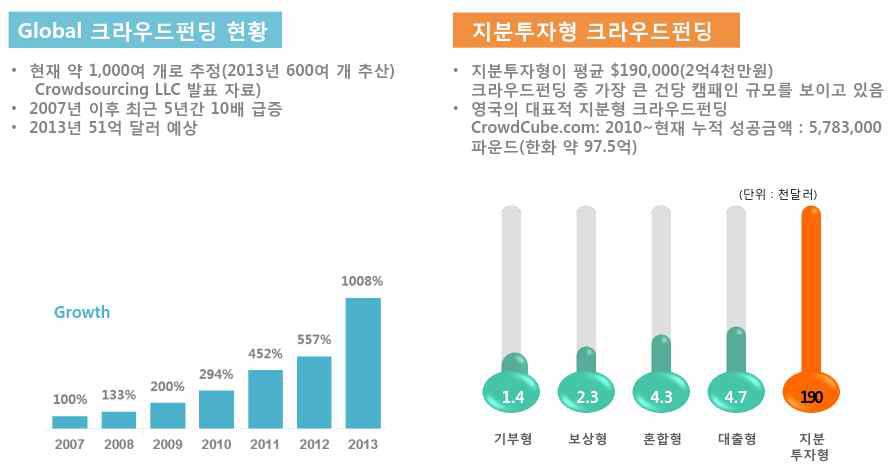 글로벌 크라우드펀딩 현황