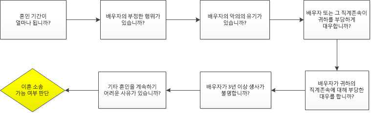 이혼 분류에 해당하는 핵심 질의 항목과 프로세스 예시