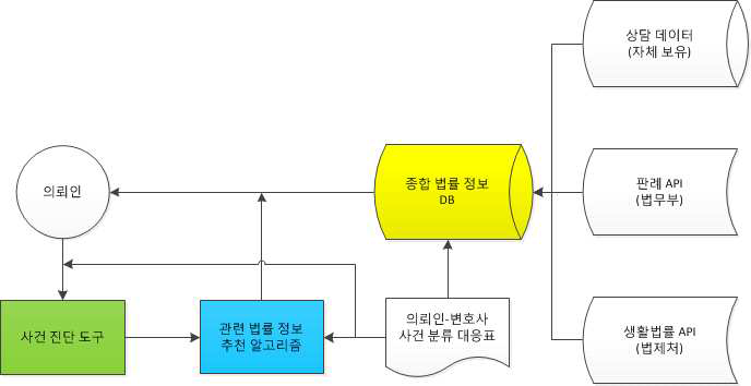 종합 법률 정보 DB 개념도