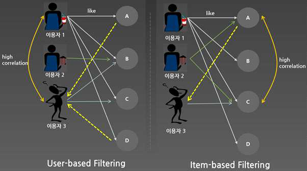 추천 알고리즘 개념도