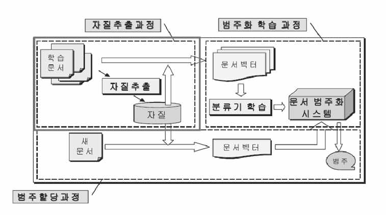 문서 자동 분류 시스템 개념도