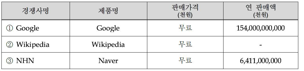 주요시장 경쟁사