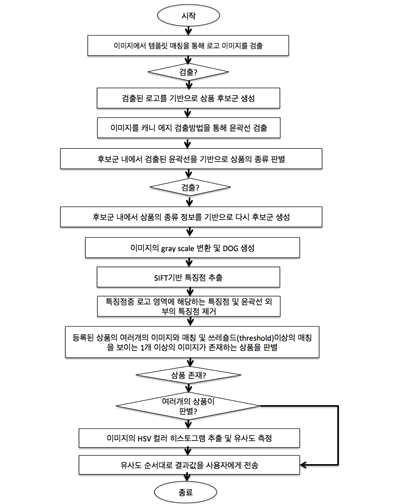 이미지 검색 알고리즘