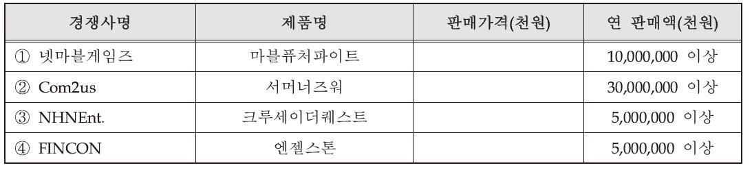 국내외 주요 시장 경쟁사