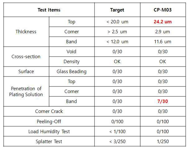 CP-M03 구리 페이스트를 적용한 고용량 0201-inch MLCC의 평가 요약