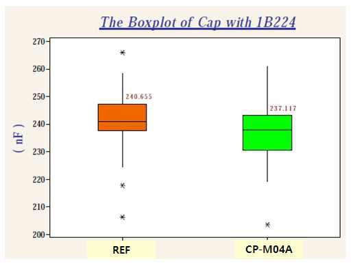 (a) REF 구리 페이스트, 및 (b) CP-M04A 구리 페이스트로 제작된 0201-inch 220nF MLCC 용량 산포 분석