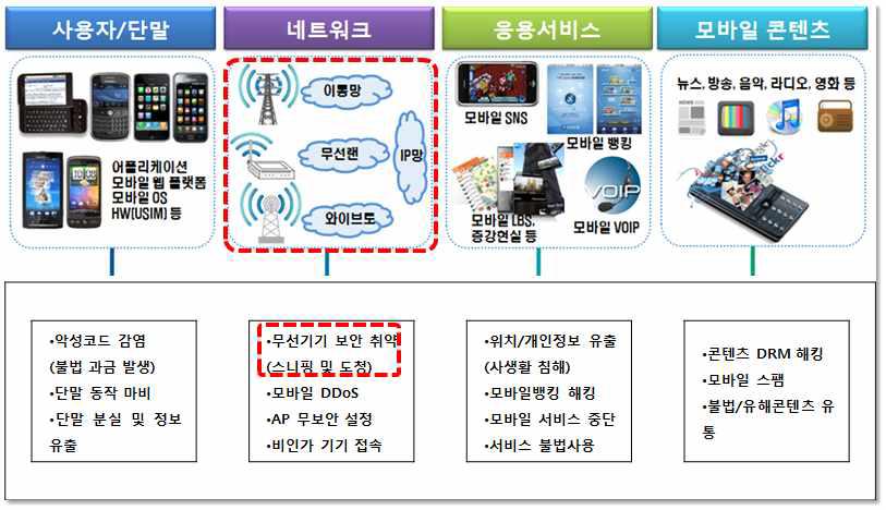 모바일 네트워크 취약점