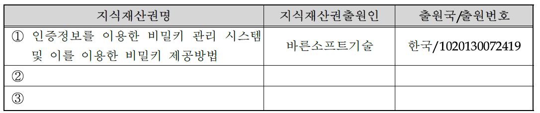 국내외 관련지식재산권 현황