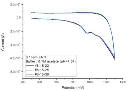 0.1ppm 퀴놀론계(ENR) 측정 결과