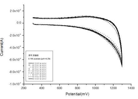 항생제 측정 전처리 시 측정 결과 (0.1M Acetate pH 4.3)