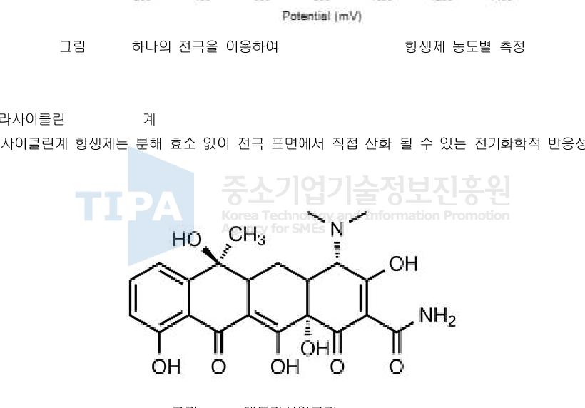 하나의 전극을 이용하여 Enrofloxacin(ENR) 항생제 농도별 측정