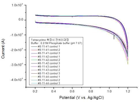 항생제 측정 전처리 시 측정 결과 (0.01M phosphate buffer pH 7.0)