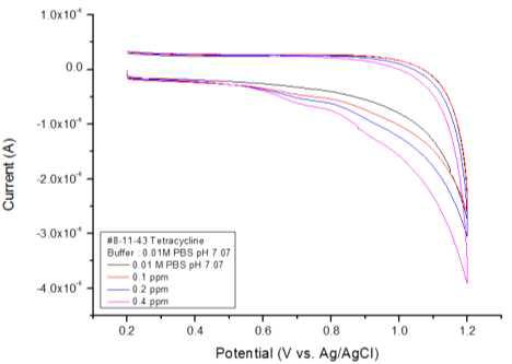 하나의 전극을 이용하여 테트라사이클린계 항생제 농도별 측정