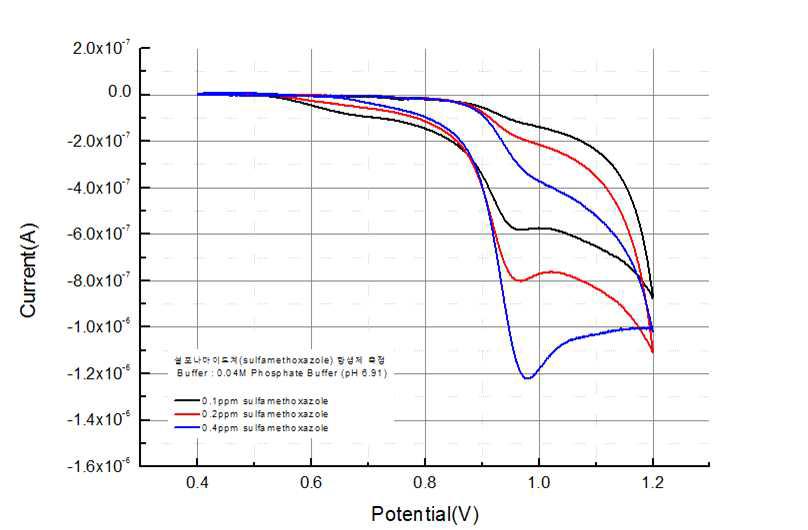 하나의 전극을 이용하여 설포나마이드계(sulfamethoxazole) 항생제 농도별 측정