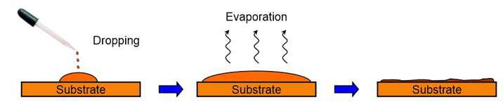 Drop-casting의 방법 및 진행과정에 대한 간단한 도식
