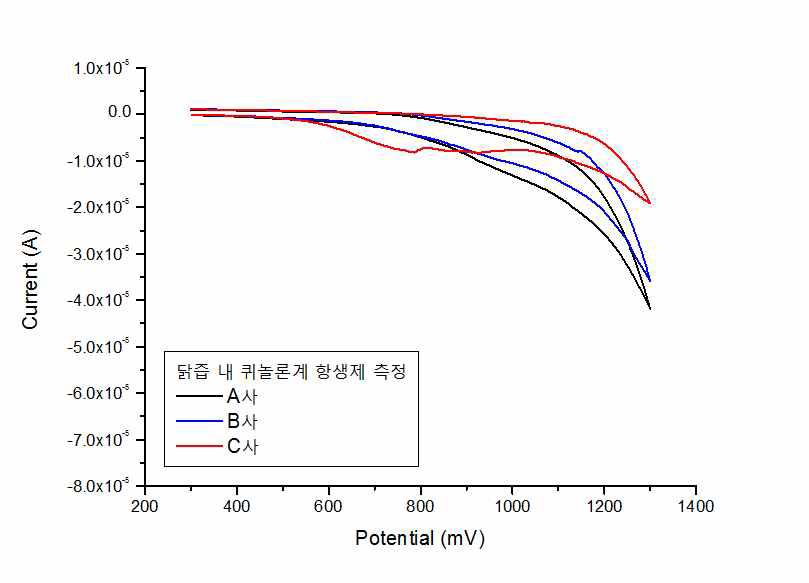 제조사에 따른 닭 육즙내 퀴놀론계 항생제 측정