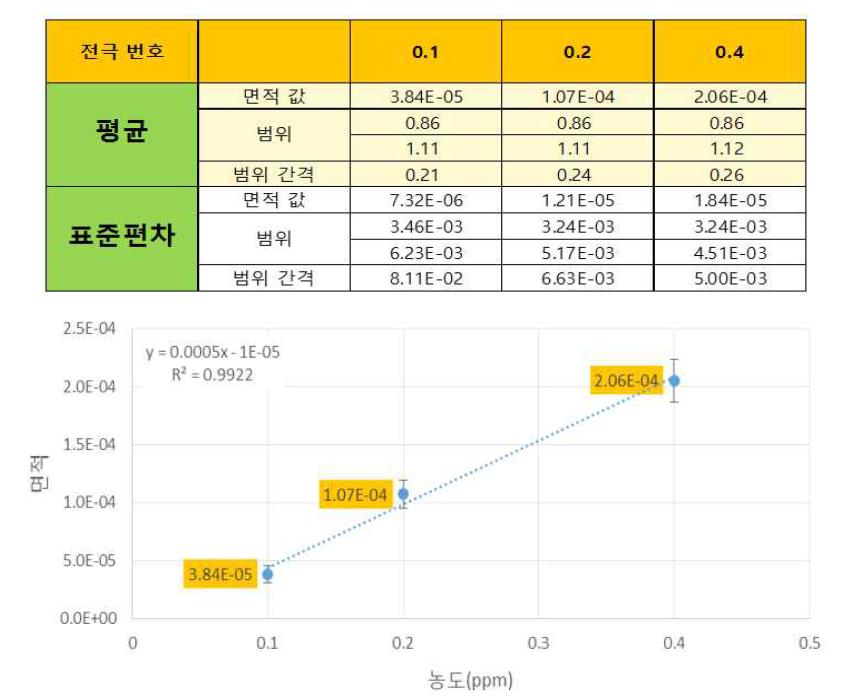 퀴놀론계 항생제 측정 시 CV의 면적값