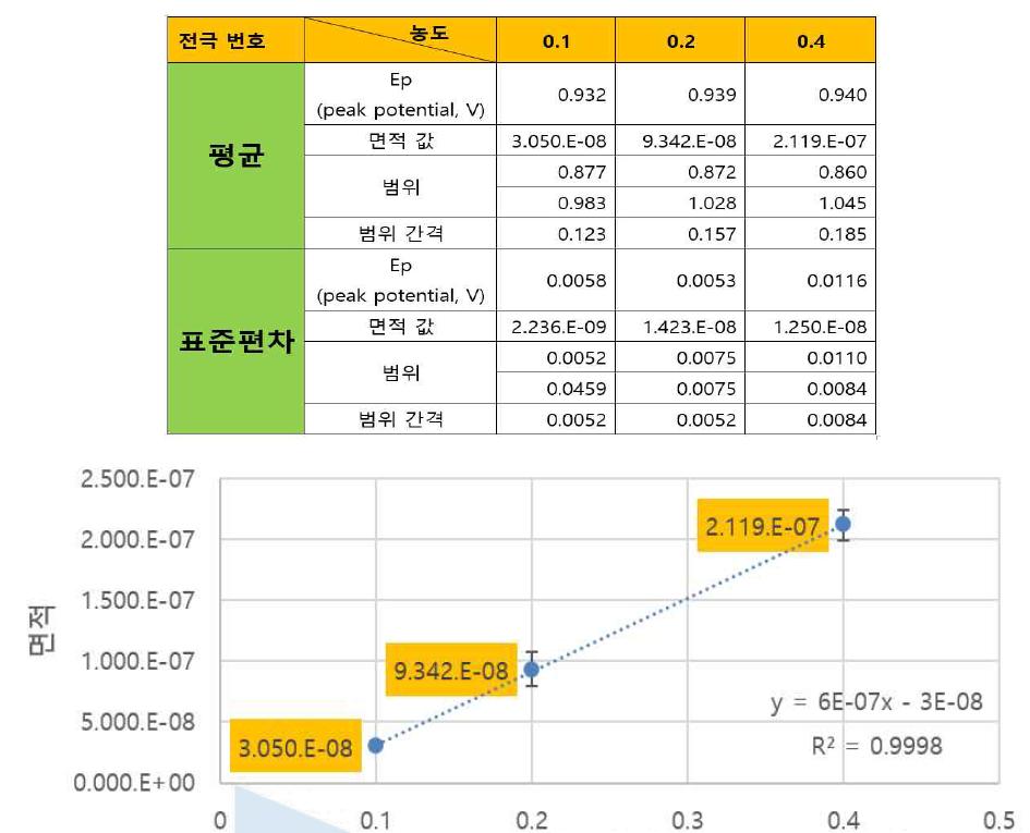 설포나마이드계 항생제 측정 시 CV의 면적값