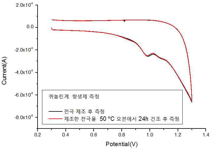 퀴놀론계 항생제 측정 시 온도, 습도 변화에 따른 결과 (0.1ppm)