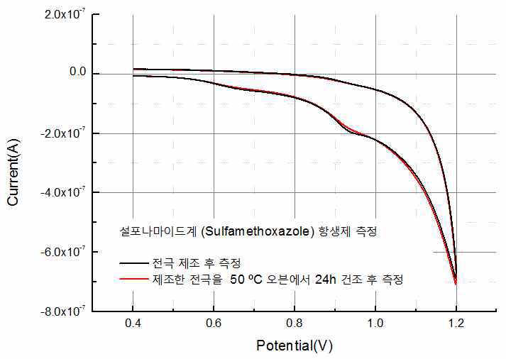 설포나마이드계 항생제 측정 시 온도, 습도 변화에 따른 결과 (0.1ppm)