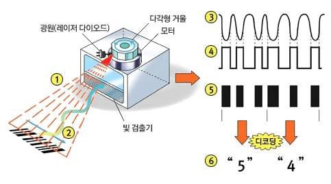 바코드 스캐너 해독 원리