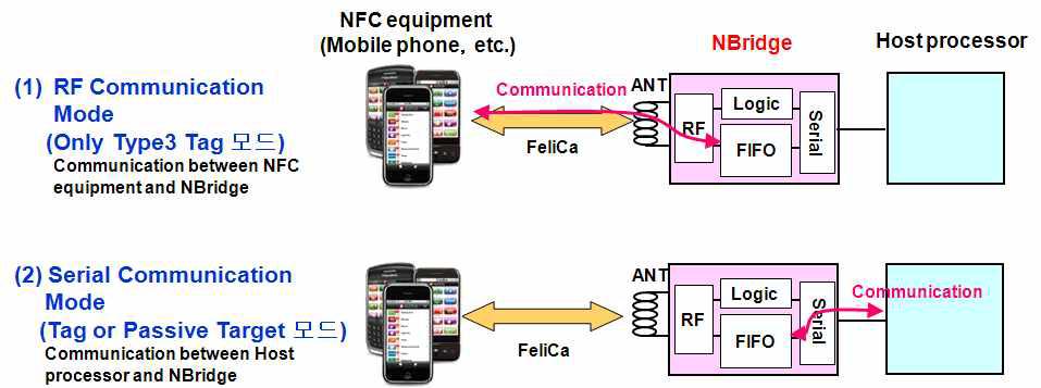 NFC Bridge IC 의 시스템과의 인터페이스