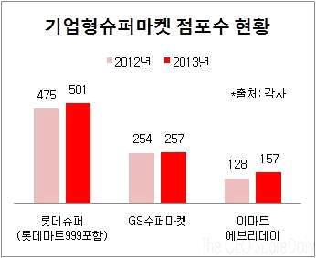 국내 기업형 슈퍼마켓(SSM) 업계 현황