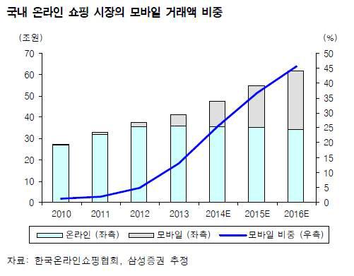 국내 온라인 쇼핑 시장의 모바일 거래액 비중