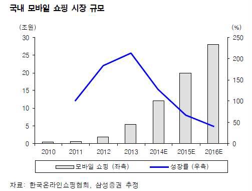 국내 모바일 쇼핑 시장 규모