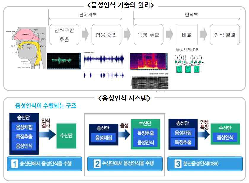 음성 인식 기술의 원리 및 시스템 구조도