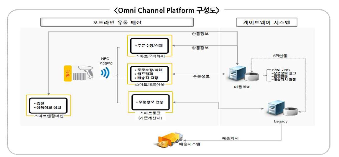 Omni Channel Platform 구성도