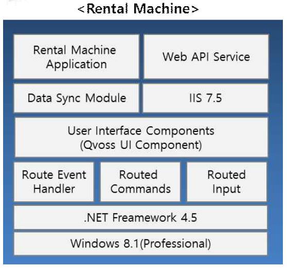 Rental Machine 소프트웨어 구성도