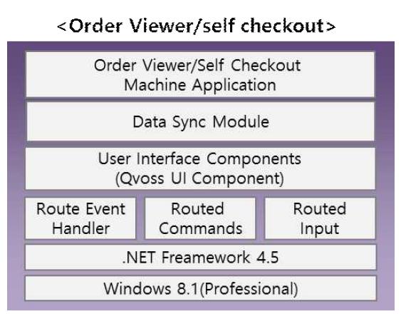 Order Viewer/Shelf Checkout 소프트웨어 구성도