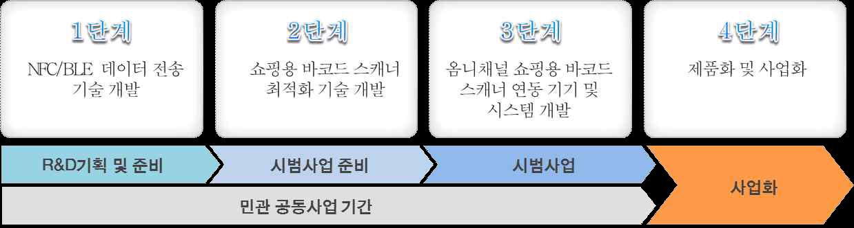 개발 대상 시스템 개발 단계