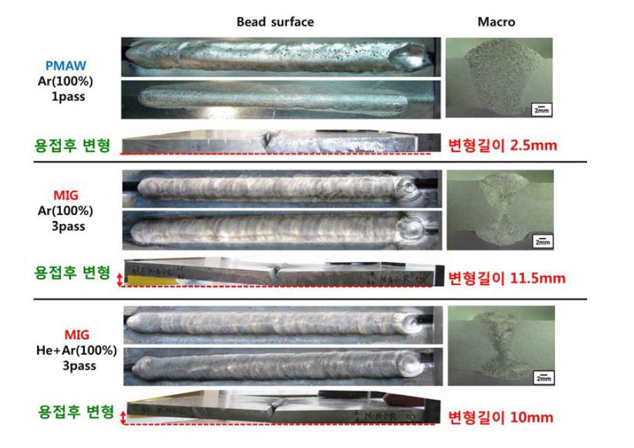 PHAW와 MIG에서 각 변형의 품질향상 비교표