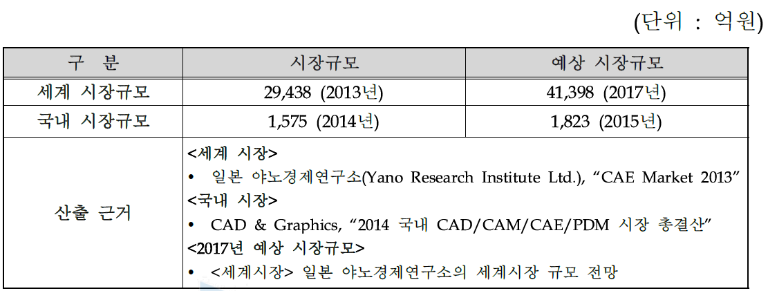 국내·외 시장 규모