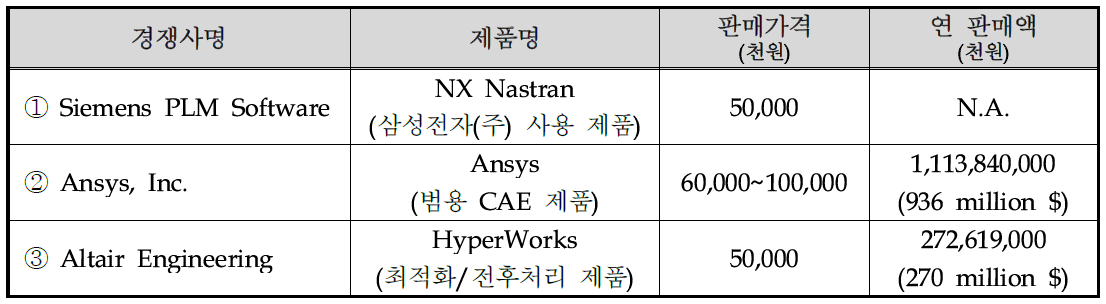 국내·외 주요시장 경쟁사