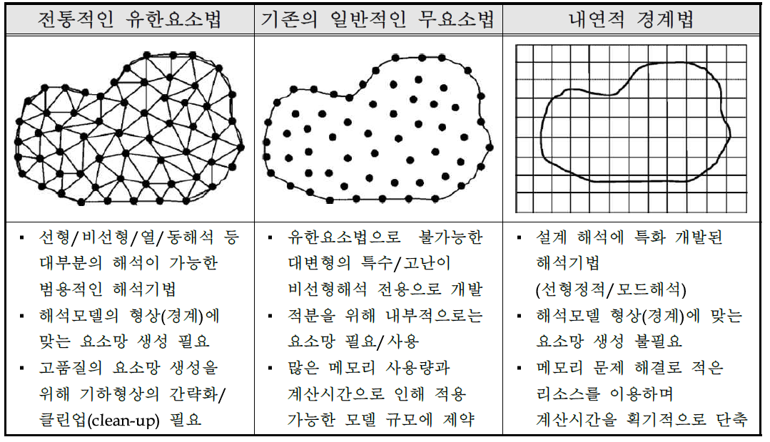 기존 해석기법과 내연적 경계 무요소법의 특징 비교