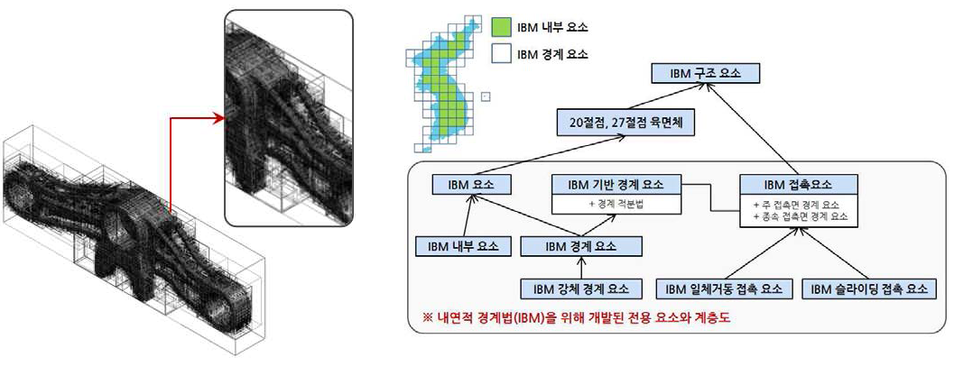 AABB 트리구조를 이용한 재귀적 분할(효율성)과 전용 요소의 구현(정확성)