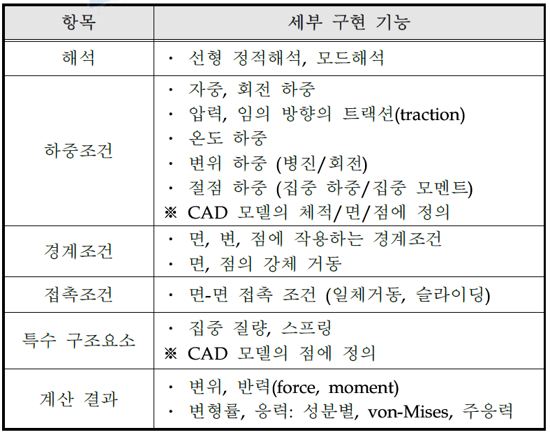 내연적 경계법의 구현 기능