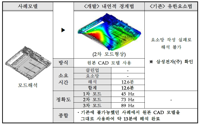 기존 방식으로 불가능한 모델의 해결 사례