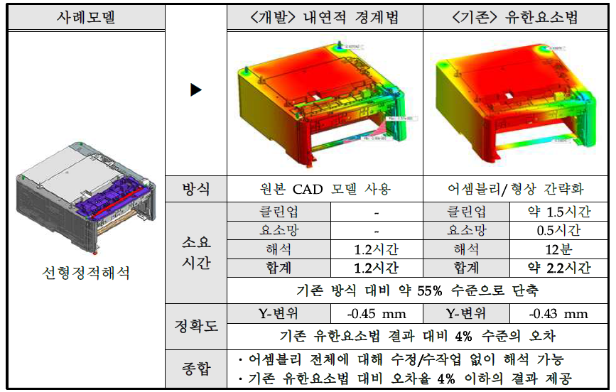 중대규모 어셈블리에 대한 실무활용 가능성 검토 사례