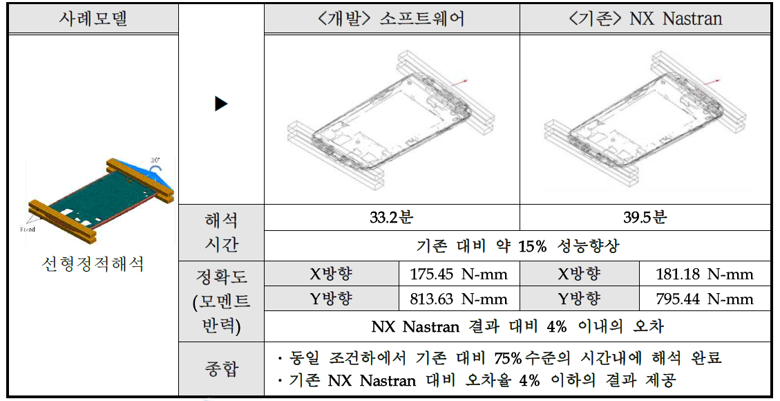 선형정적해석 사례