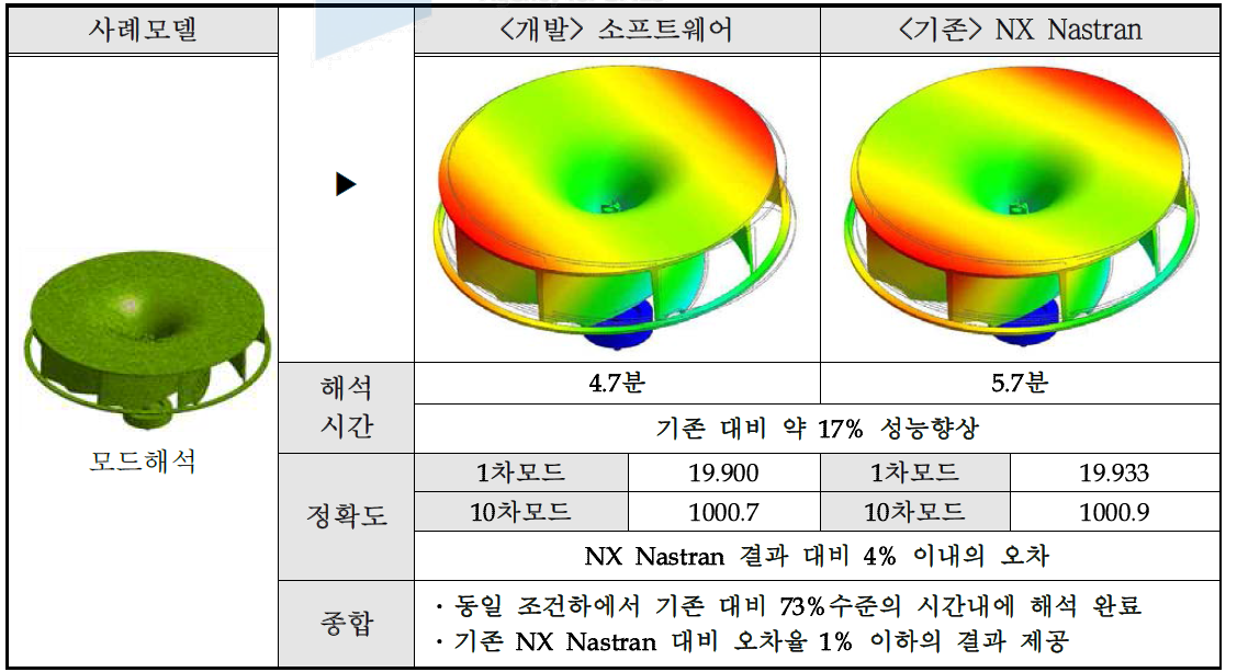 모드해석 사례