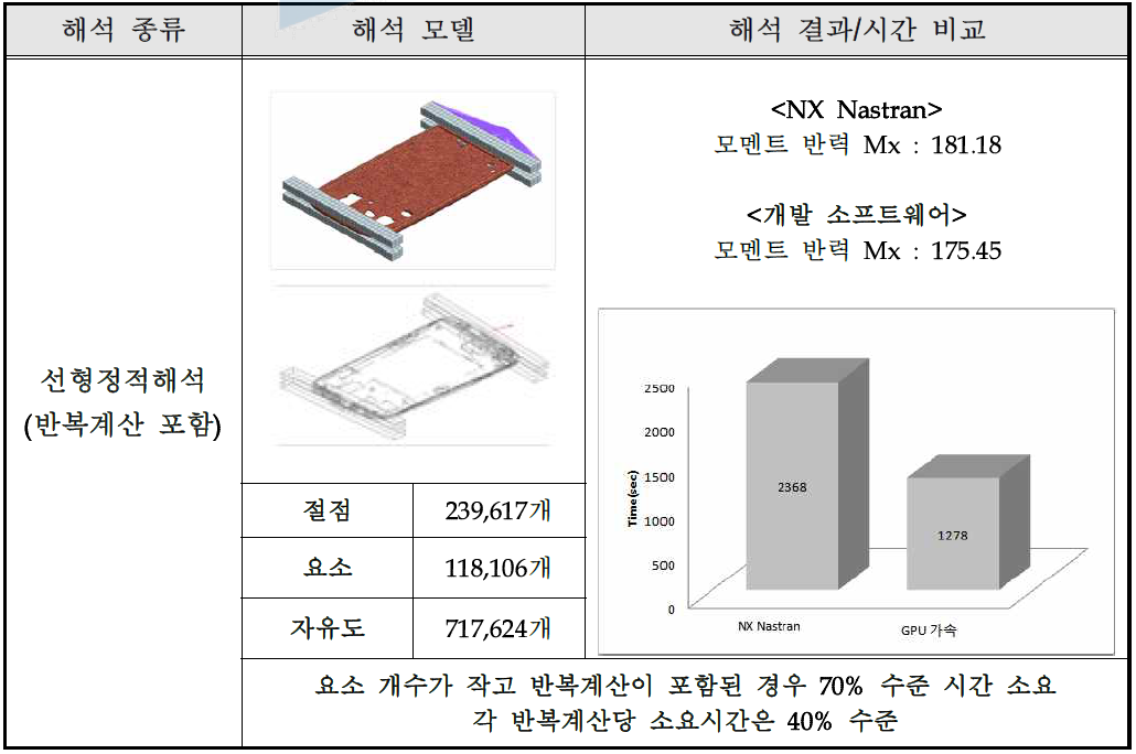 GPU 가속화 성능 검토 사례 (솔리드 요소에 대한 반복계산)