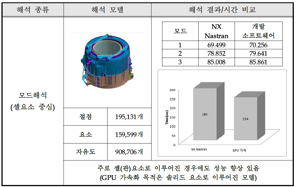 GPU 가속화 성능 검토 사례 (셸요소 중심 모델의 모드해석)