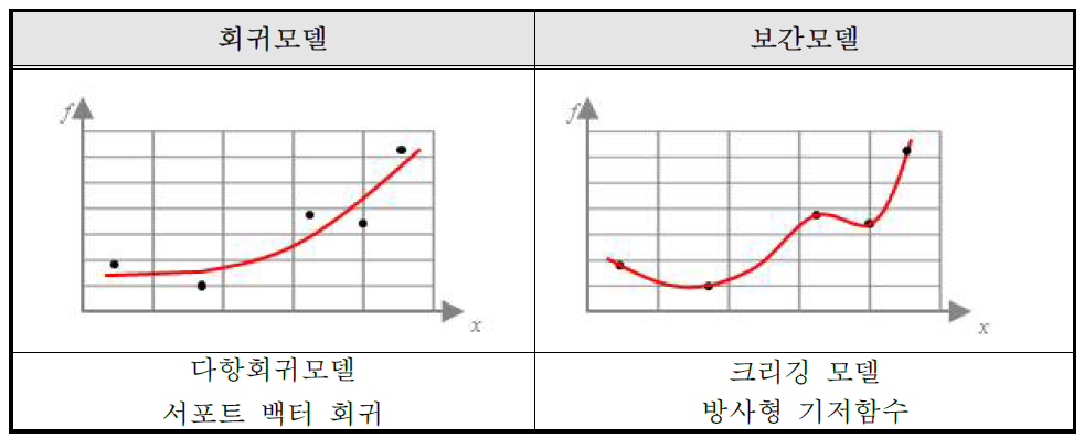 회귀모델과 보간모델의 구분과 모양