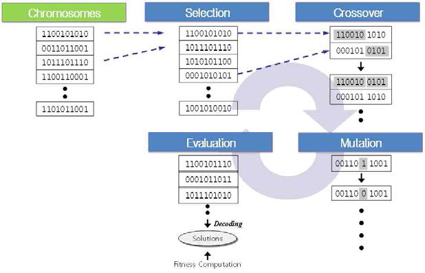 유전자 알고리즘 개념도