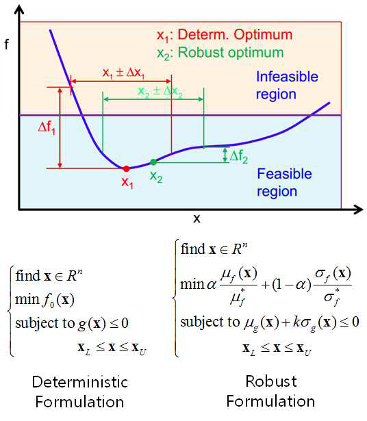 결정론적 최적설계와 강건최적설계 문제정식화와 해의 차이
